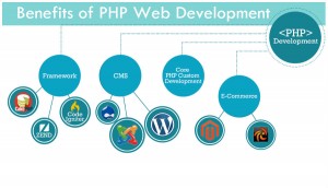 Know the special benefits of PHP website development